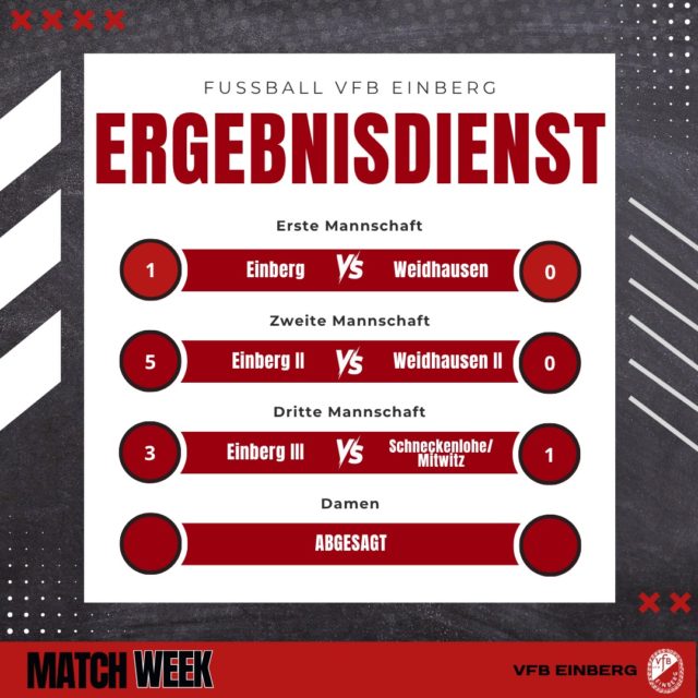 Heimsieg-Hattrick für Einberg! ⚽️🔴⚪
Ein rundum erfolgreiches Fußball-Wochenende für unsere Jungs: Alle drei Mannschaften gewinnen zuhause! 🙌🔥
🔴Erste Mannschaft
Mit viel Leidenschaft und einem Tor von Heiko Röttger setzte sich unsere Erste gegen die Aufsteiger aus Weidhausen durch – 1:0!
Starke Teamleistung, verdienter Sieg! 💪
🔴Zweite Mannschaft
Gegen die Zweite aus Weidhausen ließ man nichts anbrennen: dominant über 90 Minuten, 5:0-Sieg!
Das ganze mit fünf verschiedene Torschützen:
⚽️ Fabian Friedrich
⚽️ Martial Edoung Ngah
⚽️ Jan Rohmert
⚽️ Lucas Schindel
⚽️ Jannis Rausch
🔴Dritte Mannschaft
Hier glänzte der "Doppelte Schreiner"! ⚽🐐
Andreas Schreiner brachte die Dritte mit einem direkten Freistoß in Führung und legt nochmal nach. Schneckenlohe/Mitwitz kam kurz ran, doch Louis Adelberg macht den Sack zu – 3:1-Endstand! 💣